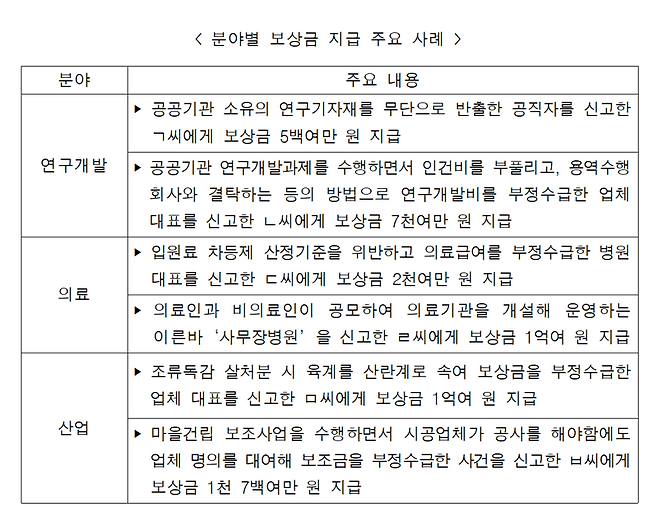 2025년 2·4분기 부패·공익신고 분야별 보상금 지급 사례. 국민권익위원회 제공