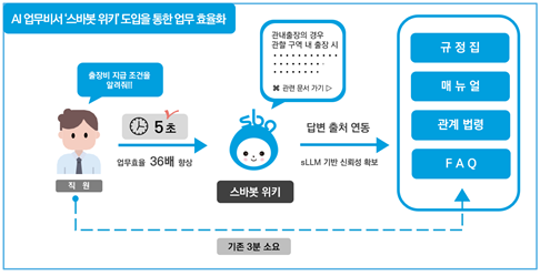 AI 업무비서 '스바봇 위키'를 활용해 업무효율을 36배 이상 향상할 수 있다. 서울경제진흥원 제공