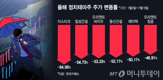 올해 정치테마주 주가 변동률/그래픽=김지영