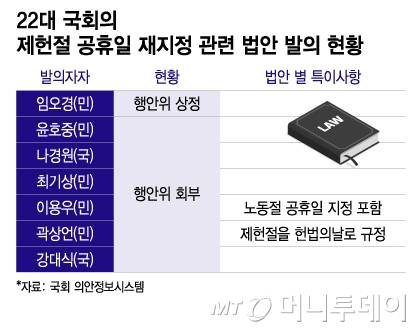 22대 국회의 제헌절 공휴일 재지정 관련 법안 발의 현황/그래픽=이지혜