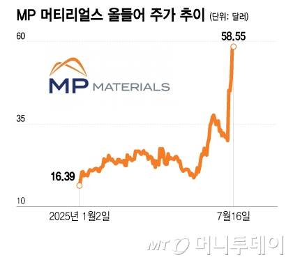 MP 머티리얼스 올들어 주가 추이/그래픽=이지혜