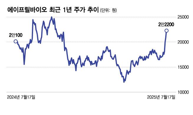 에이프릴바이오 최근 1년 주가 추이/디자인=김다나