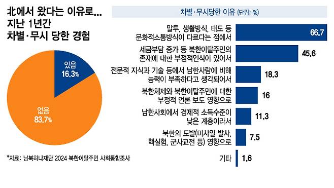 北에서 왔다는 이유로/그래픽=이지혜