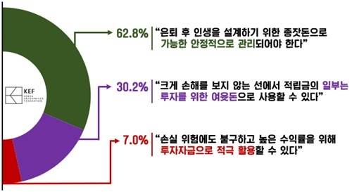 한국경영자총협회의 ‘2025 직장인 퇴직 연금 인식 조사 결과’. 경총 제공.