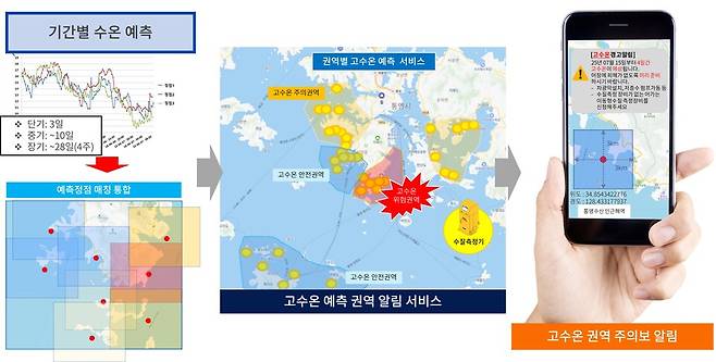 AI 기반 고수온 예측 모델 개발 개념도 ⓒ통영시&nbsp;