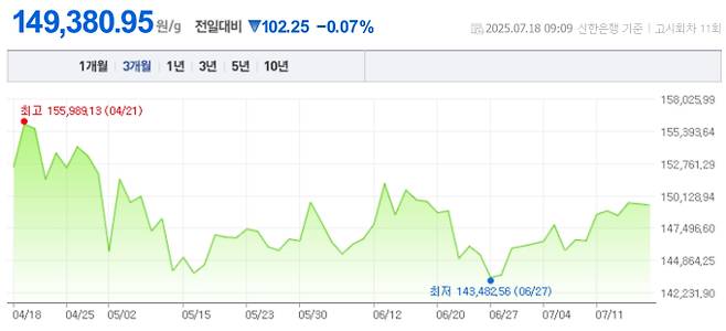 오늘 금값시세, 금값 추이 ©신한은행(오늘의 금시세, 국제 금가격, 금값, 금값시세한돈)