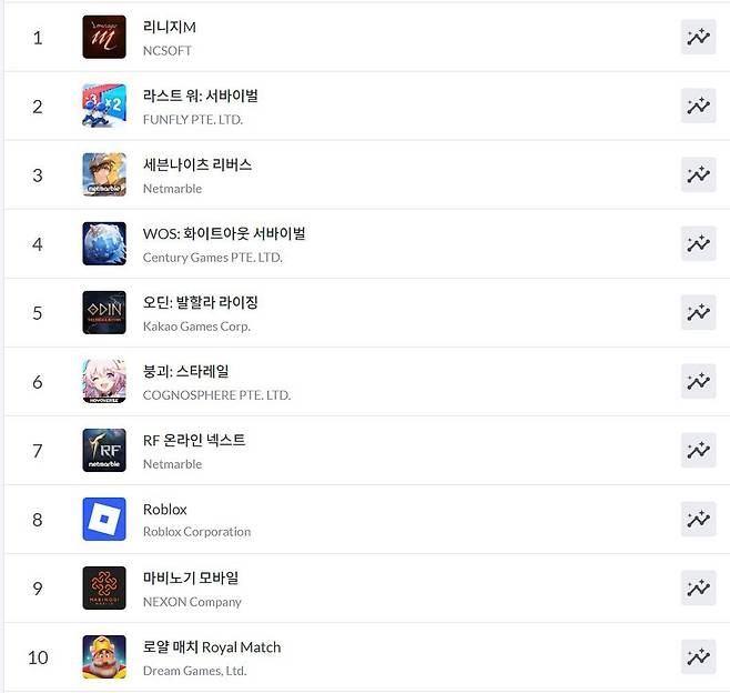 구글플레이 순위(자료 출처-모바일 인덱스)