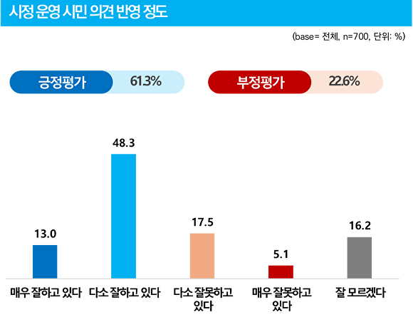 파주시 시정운영 시민의견 반영 정도. [사진=경기도 파주시]