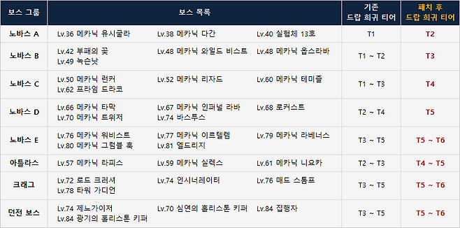 ▲ 상향된 보스 그룹별 드랍 희귀 장비 티어