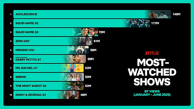 Netflix's most watched series for first half of 2025 (Netflix)