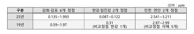 조사 정점에 채취한 시료의 우라늄 농도 분석 결과. 통일부 제공