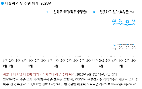 이재명 대통령 직무수행 평가 [자료 = 한국갤럽]