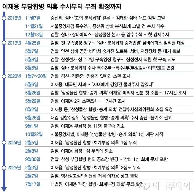 이재용 부당합병 의혹 수사부터 무죄 확정까지/그래픽=김다나