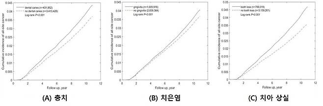 각 구강질환별 구강질환이 있는 사람(실선)과 없는 사람(점선)의 전체 암의 누적 발생률. 서울대병원 제공