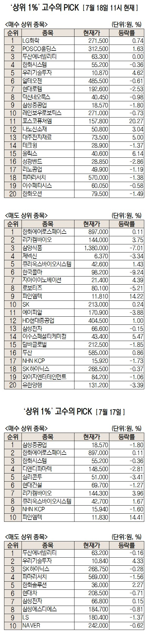 한 달 만에 30% 뛴 LG화학, 순매수 1위 [주식 초고수는 지금]