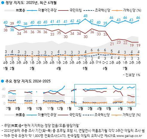 한국갤럽 정당 지지도(2025년 7월 3주) [한국갤럽 제공. 재판매 및 DB 금지]