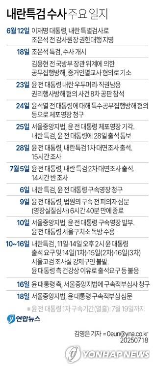 [그래픽] 내란특검 수사 주요 일지 (서울=연합뉴스) 이재윤 김영은 기자 = 윤석열 전 대통령의 구속이 정당한지를 다툴 법원의 구속적부심사 심문이 18일 오전 시작됐다.
    재판부는 구속요건 충족 여부, 도주 및 증거인멸 우려 등을 종합적으로 고려해 구속이 타당한지, 계속 필요한지 판단한다. 형사소송규칙에 따라 재판부는 심문 종료 후 24시간 이내에 석방 여부를 결정해야 한다.
    yoon2@yna.co.kr
    X(트위터) @yonhap_graphics  페이스북 tuney.kr/LeYN1