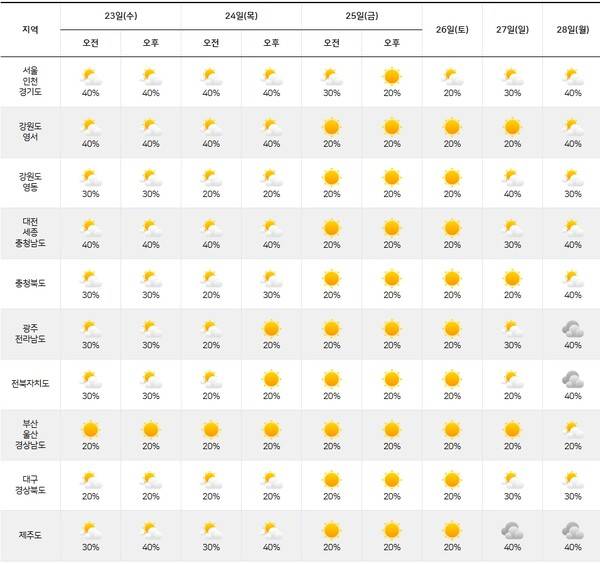 기상청=주간날씨 예보