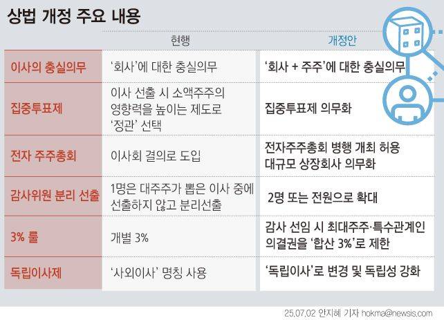 15일 국무회의에서 의결된 개정된 상법의 주요 내용 ⓒ뉴시스