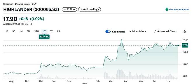 중국 기업 하이랜더의 최근 1년 주가 추이. 실적은 미미한 중소형주이지만 ‘심해기술’ 테마에 대한 기대감으로 개인 투자자 매수세가 몰리면서 주가가 급등세를 보였다. 야후 금융