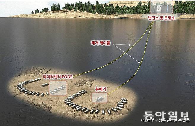 서버 10만대 이상의 하이퍼스케일 수중 데이터센터를 구축할 경우를 가정한 구상도. 이를 건설할 때 가장 많은 비용이 드는 부분은 의외로 팟(Pod) 제작비용이 아니라 해저케이블 제작과 포설 비용일 것으로 예상된다. 한국해양과학기술원