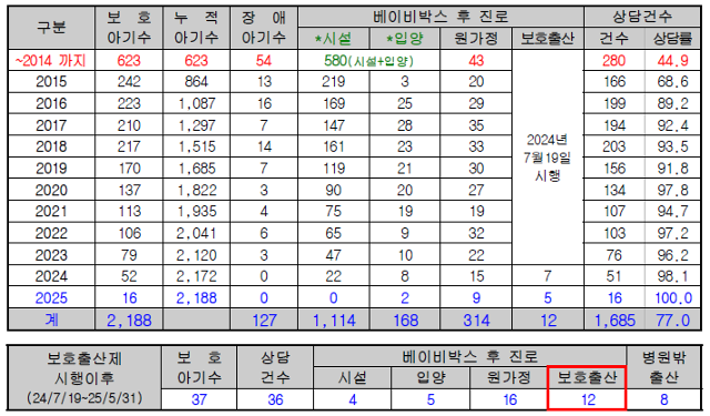 주사랑공동체의 베이비박스 운영 현황. 주사랑공동체는 보호출산제 도입 후인 지난해 7월부터 12건의 보호출산을 연계했다. 주사랑공동체 제공