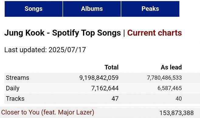 방탄소년단 정국 'Closer to You' 스포티파이 1억 5000만 스트리밍 돌파..'뜨거운 인기'