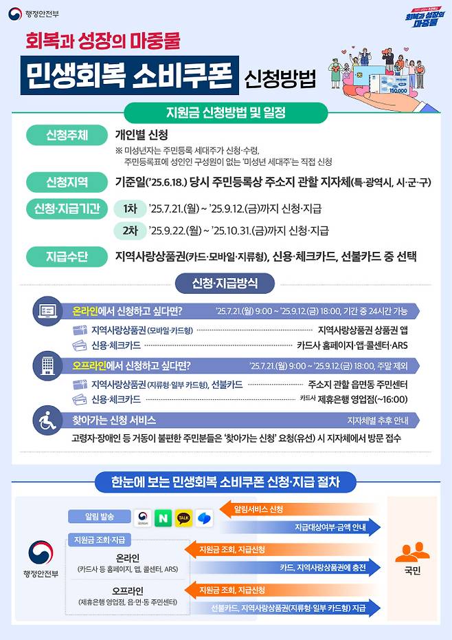 '민생회복 소비쿠폰' 카드뉴스/행정안전부 제공