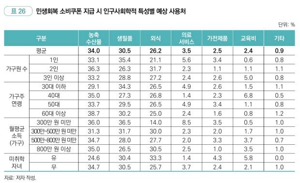 분류별 소비쿠폰 예상 사용처 조사 결과 표.<KREI 제공>