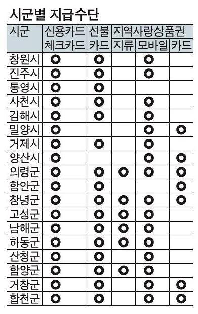 민생회복 소비쿠폰 경남 18개 시군별 지급 수단. /경남도민일보 DB
