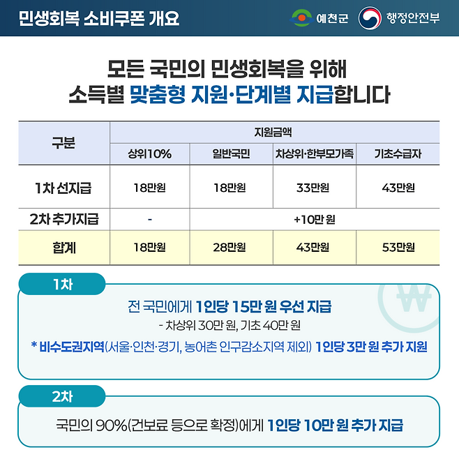 민생 회복 소비쿠폰 개요. /예천군 제공