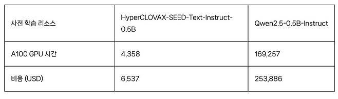0.5B 모델 학습 비용 비교 (클로바 테크 블로그 제공)