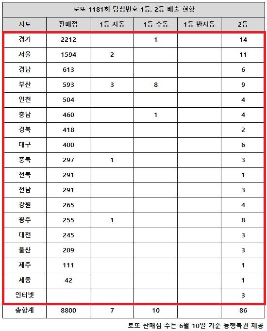 동행복권이 19일 추첨한 로또 1181회 당첨번호 조회 결과 1등은 17게임, 2등은 86게임이다. 전국 17개 시도에서 로또 고액(1,2등) 당첨 판매점이 다 나왔다.