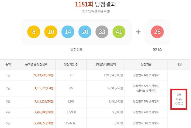 1181회 1등 17게임 19일 동행복권 추첨 결과에 따르면 1181회 로또당첨번호 조회 1등 당첨 17게임 중 10게임은 수동으로 당첨됐다. 나머지 7게임은 자동으로 샀다. /동행복권 캡처