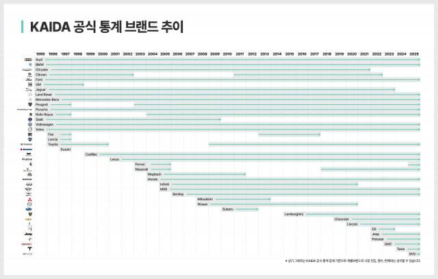 KAIDA 공식통계 브랜드 추이