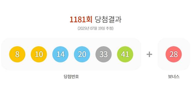 1181회 로또 당첨번호 '8, 10, 14, 20, 33, 41' 보너스 번호 '28'
