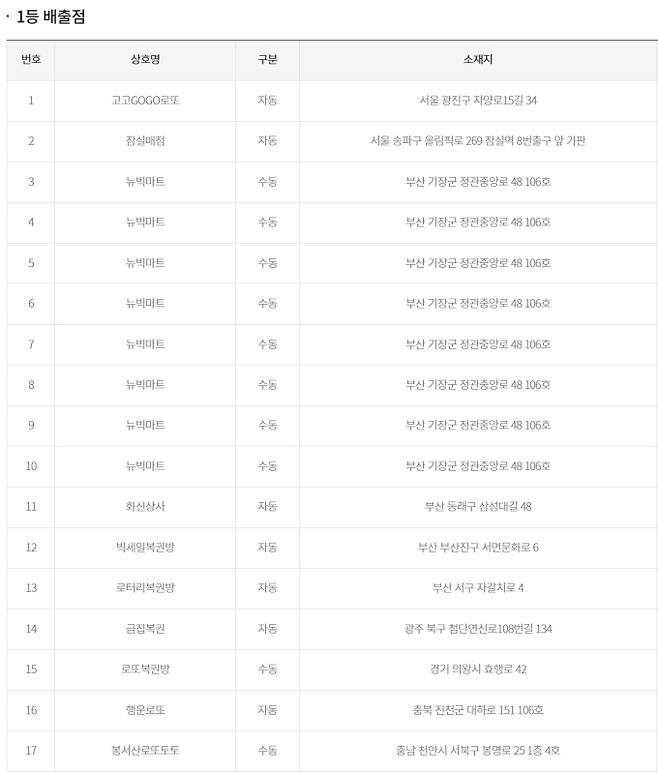 로또 당첨번호 조회, 로또 1등 당첨금, 로또 1등 당첨지역 동행복권
