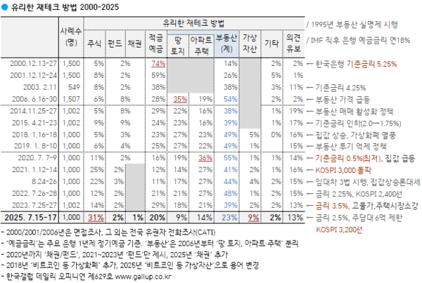 10276_10764_3217.png (한국갤럽) 유리한 재테크 방법, 주식 31% vs 부동산 23% vs 예·적금 20% vs 가상자산 9%