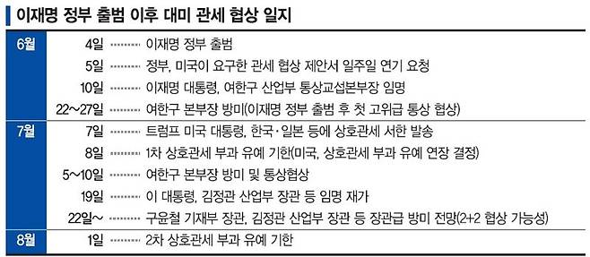 쌀·소고기 내주고 車·상호관세 낮추나 '막판 고심'