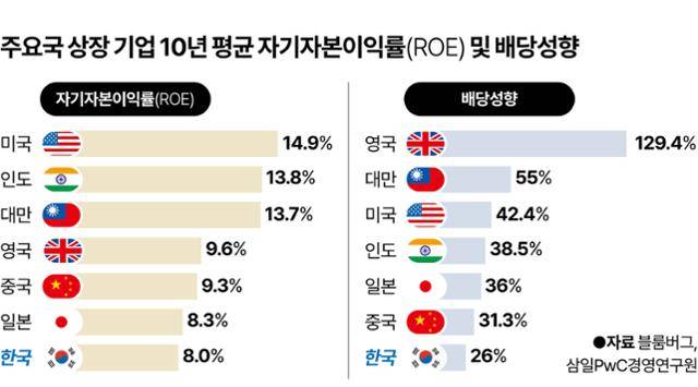 주요국 상장 기업 10년 평균 자기자본이익률(ROE) 및 배당성향. 그래픽=강준구 기자