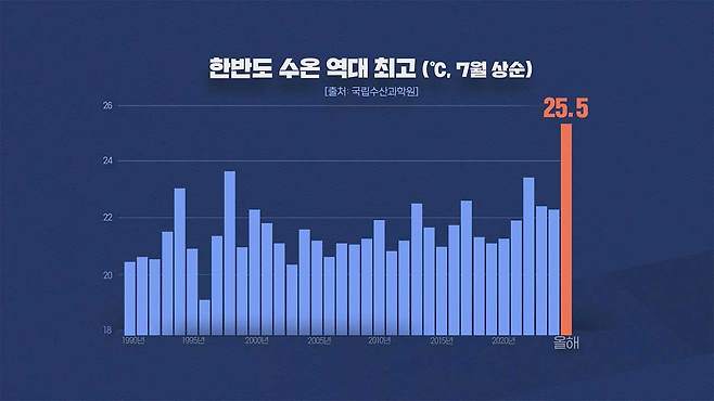 <그림 6> 바닷물 온도 신기록