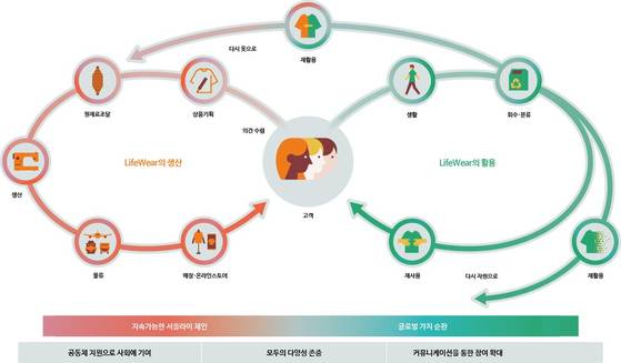 리유니클로의 선순환 사업 모델. 나비 날개 모양을 닮아 '버터플라이 모델'이라고도 부른다. 사진 유니클로