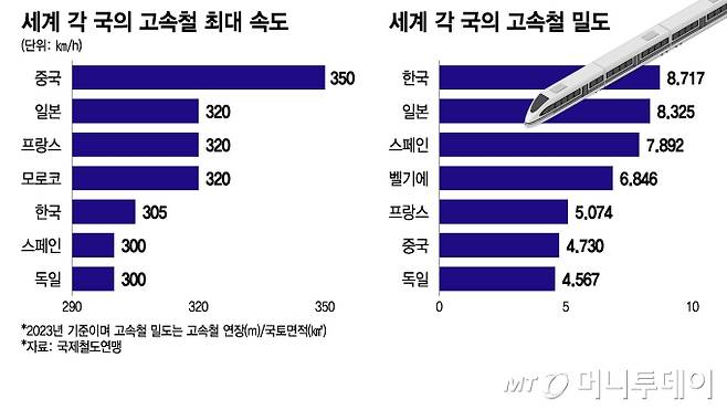 세계 각 국의 고속철 최대 속도, 세계 각 국의 고속철 밀도/그래픽=이지혜