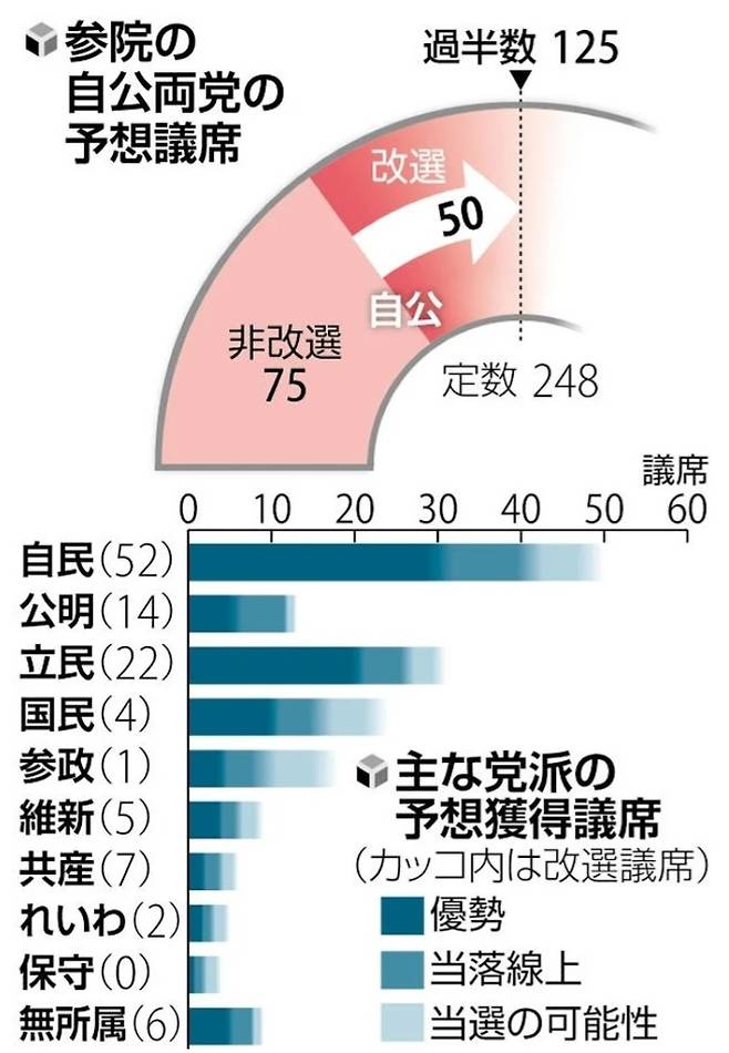 제27회 참의원 통상선거에서 새롭게 선출해야하는 정당별 선거 대상 지역구와 비례대표 합산 의석수. [요미우리신문 홈페이지 캡처]