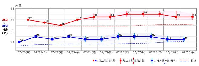 이번 주 서울 기온 전망 [기상청 제공]