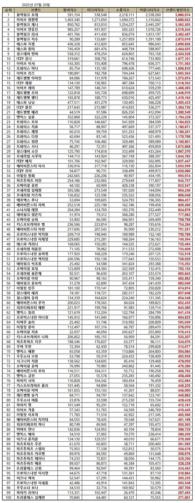 1위 블랙핑크 로제, 2위 아이브 장원영, 3위 블랙핑크 제니