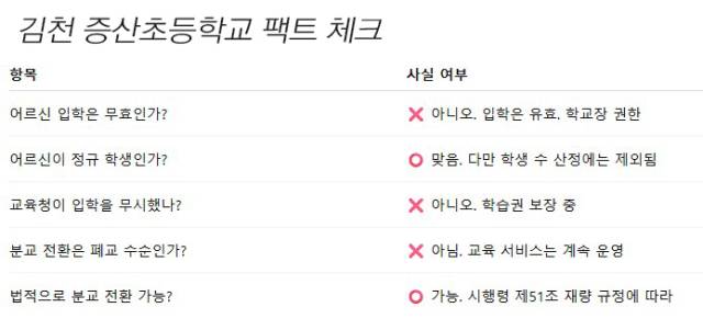 김천 증산초등학교 어르신 재학생과 분교장 전환에 따른 팩트 체크 요약도. 매일신문DB