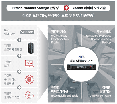 HVA 백업 어플라이언스(이미지=HS효성인포메이션)