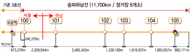 송파하남선(서울3호선 연장) 광역철도 노선도