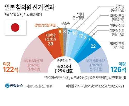 [그래픽] 일본 참의원 선거 결과. 연합뉴스